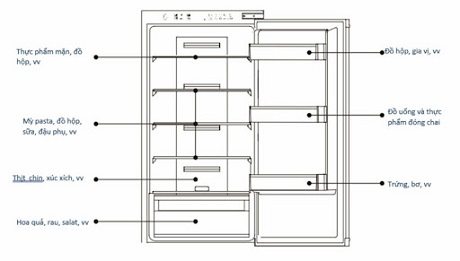 Tủ lạnh âm Hafele HF-BI60X 534.14.080 7 Hướng dẫn sắp xếp thực phẩm Tủ lạnh âm Hafele HF-BI60X