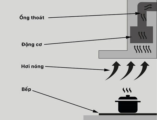Cách sử dụng máy hút mùi Hafele 1 Nguyên lý hoạt động của máy hút mùi Hafele